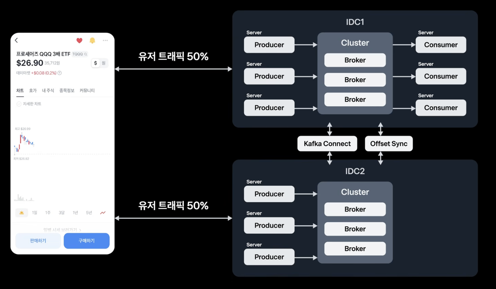 토스증권 Kafka IDC 이중화 구조