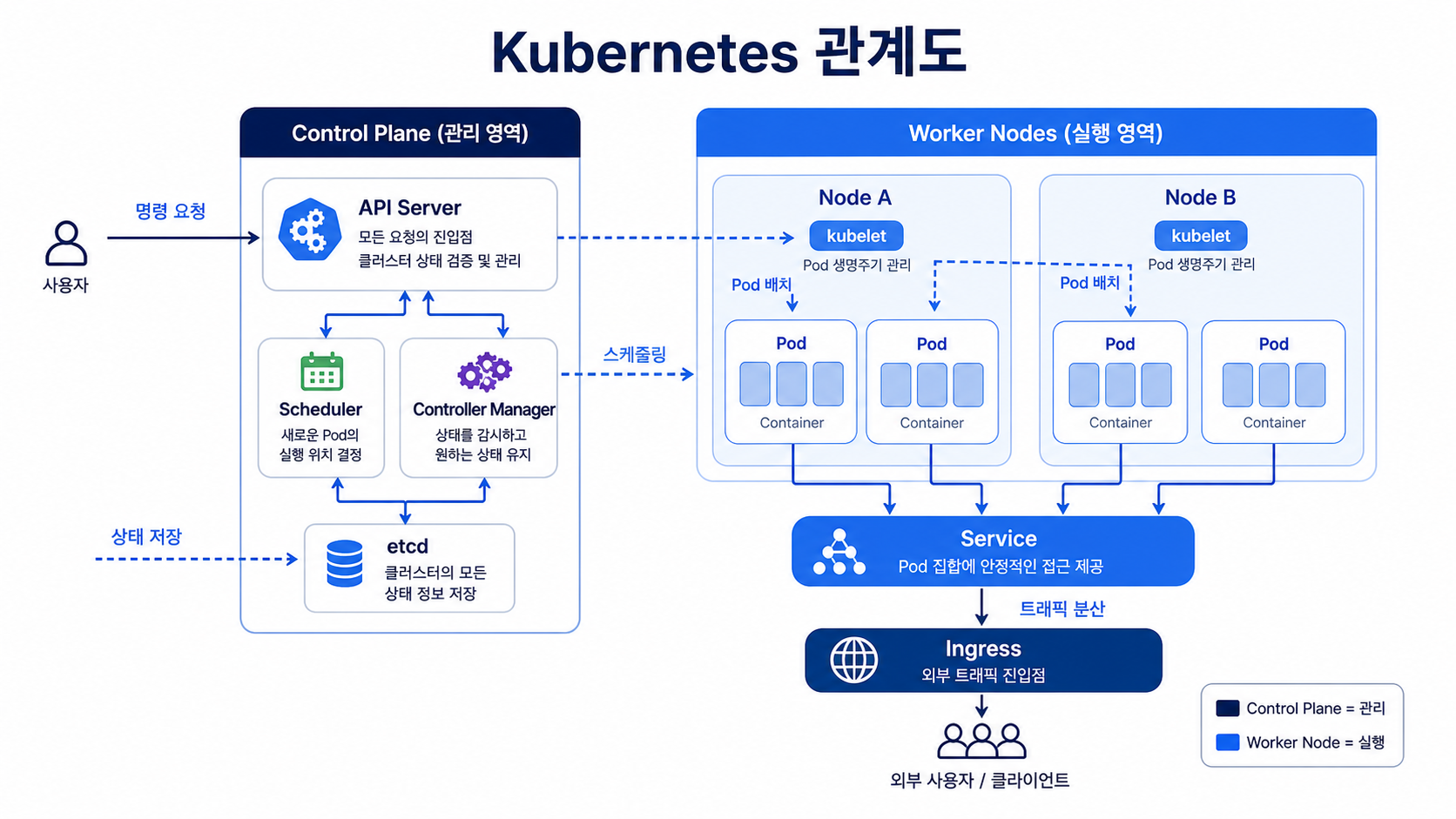 Kubernetes에서 Pod와 컨테이너의 위치